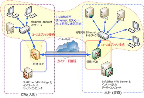 105 拠点間接続 Vpn の構築 ブリッジ接続を使用 Softether Vpn プロジェクト