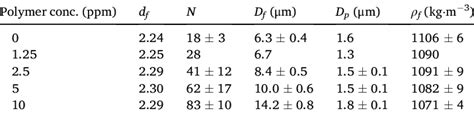 The calculated fractal values of fractal dimension, d f , the average... | Download Scientific ...