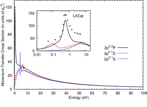 Figure From B Spline R Matrix With Pseudostates Calculations For