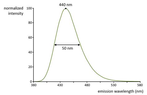 The Emission Spectrum Of Caal O Eu Nd Exc Nm