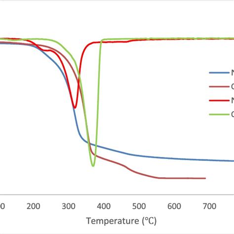 Thermogravimetric Analysis Tga And Dtg Graph Of Native Cellulose Nc