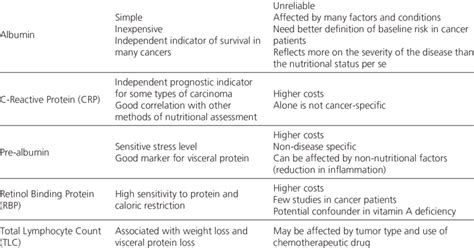 Advantages And Disadvantages Of Laboratory Methods Method Advantage Download Table