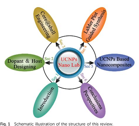 Figure 16 From Lab On Upconversion Nanoparticles Optical Properties