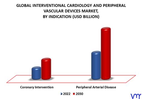 Interventional Cardiology And Peripheral Vascular Devices Market Size