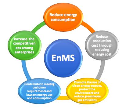 Energy Management System ISO 50001 ENERGY CONSERVATION RESEARCH AND