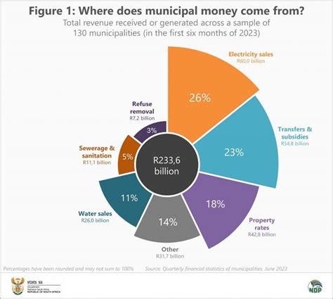 Eskom Municipalities Facing Electricity Revenue Crunch Daily Investor