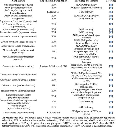 Summary Of Vasodilator Effects Induced By Plant Extracts In Isolated