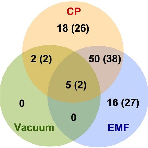 Venn Diagram Of Protein Abundance Differences P 15 Fold Download Scientific Diagram