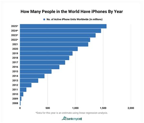 Koľko ľudí Používa Iphone Na Celom Svete Svetapple Sk