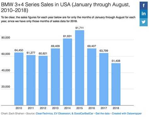 Us Bmw 3 And 4 Series Sales Roll Down Hill