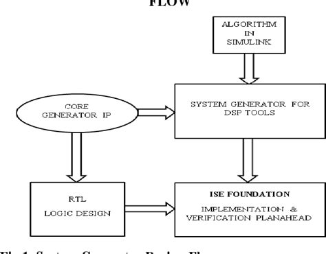 Figure From Design And Implementation Of Median Filter By Using