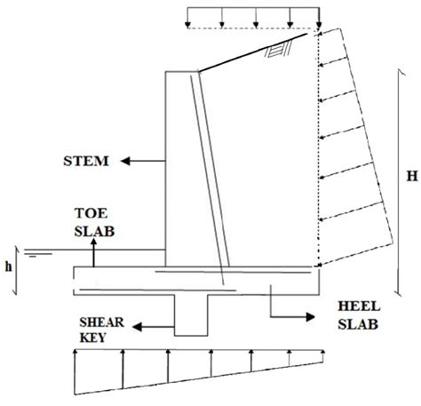 Cantilever Retaining Wall Types