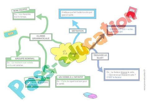 Le sujet Cm1 Cm2 Carte mentale à co construire PDF à imprimer