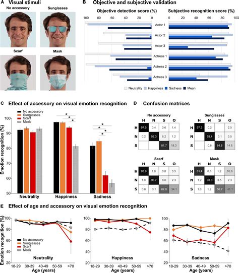 Frontiers COVID 19 Masks A Barrier To Facial And Vocal Information