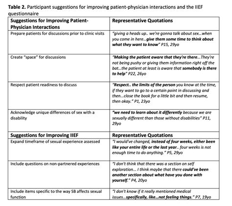 Spu Patient Perspectives On Clinician Communication About Sex And