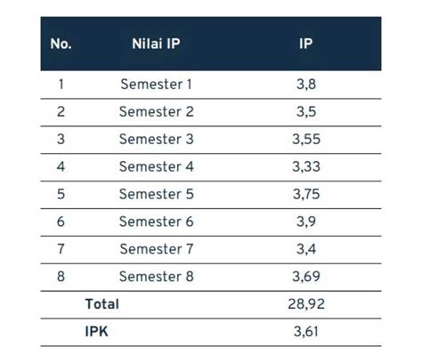 Penting Cara Menghitung Ipk Dan Ip Untuk Mahasiswa Paperplane