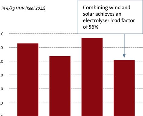 Lcoh For A Renewables Powered Electrolyser Co Located Island In