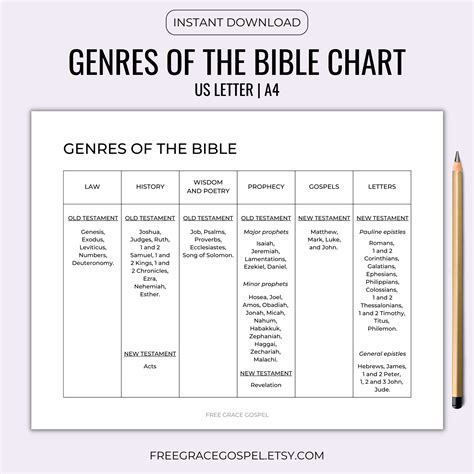 Bible Genres Chart Bible Genres Pdf Minimalist Biblical Etsy Uk