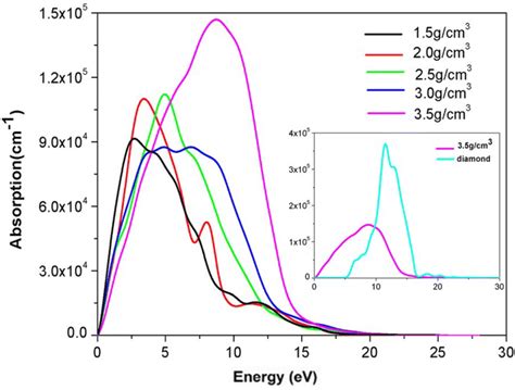 The Absorption Coefficient Of Amorphous Carbon At Density Of G Cm