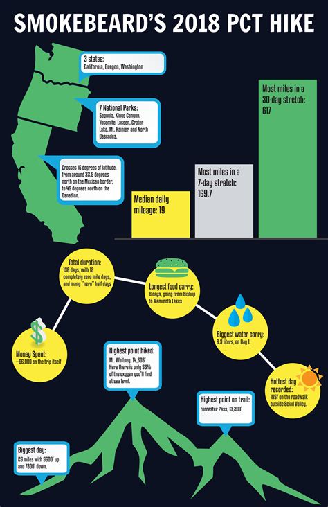 PCT Thru-Hike by the Numbers - The Trek