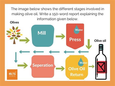 Ielts Task Diagram Process Ielts Writing Task Diagram