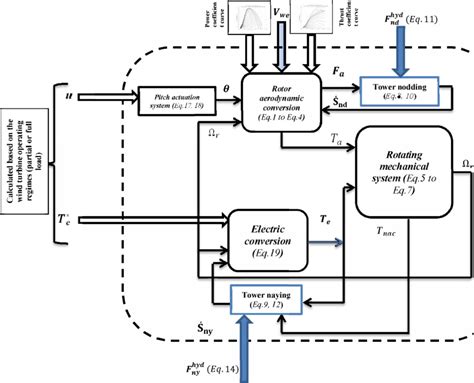 Fig.l functional block diagram of wind turbine modules | Download ...