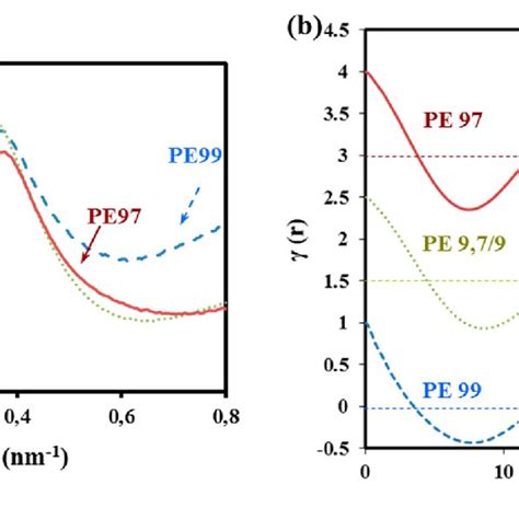 Saxs Profiles A And Corresponding Correlation Functions B For