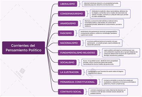 Corrientes Del Pensamiento Político Cuadro Sinoptico Corrientes Del