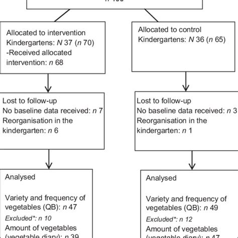 Consort Flowchart Of Recruitment Randomisation And Participation Of