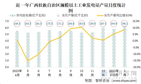 2023年1 3月广西壮族自治区能源生产情况：广西壮族自治区发电5361亿千瓦时，同比增长7智研咨询