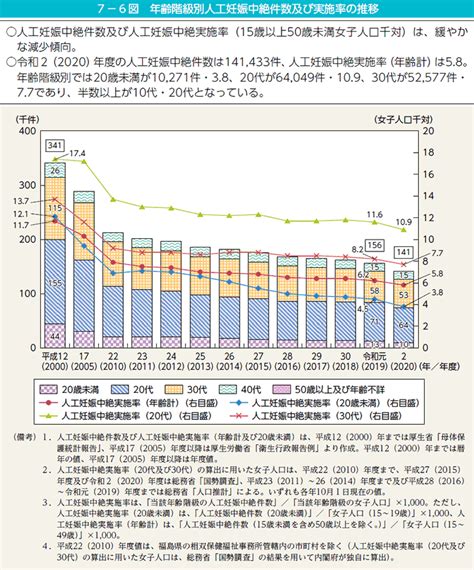 7－6図 年齢階級別人工妊娠中絶件数及び実施率の推移 内閣府男女共同参画局