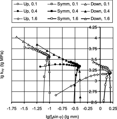 The Specific Cutting Force On An Lg Lg Scale As A Function Of The