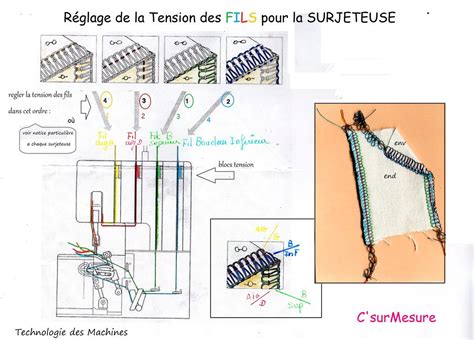 Techno R Glage Tensions Sur Une Surjeteuse C Sur Mesure