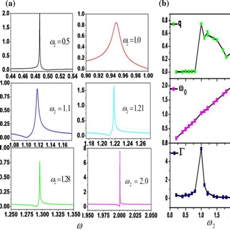 Fano resonance line shape change with the damping constant γ2 ... 