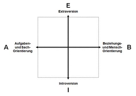 Modelle zur Beschreibung der Persönlichkeit