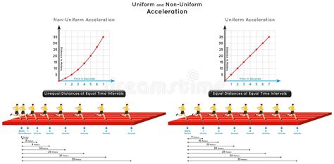 Acceleration As Physics Force For Car Movement And Velocity Outline