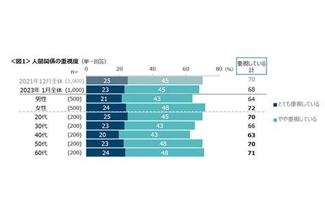 約4割が人間関係リセット経験・意向あり、その相手や具体的な理由は：マピオンニュース