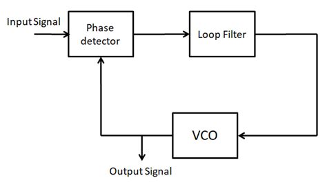 Basic Phase Locked Loop Download Scientific Diagram