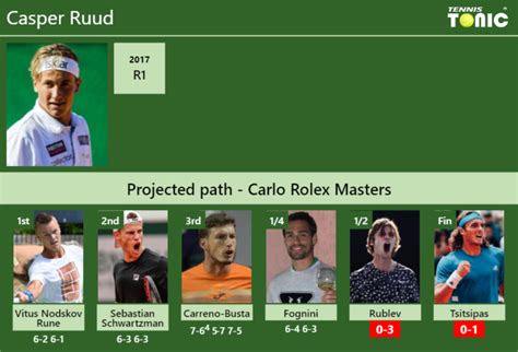 UPDATED SF Prediction H2H Of Casper Ruud S Draw Vs Rublev