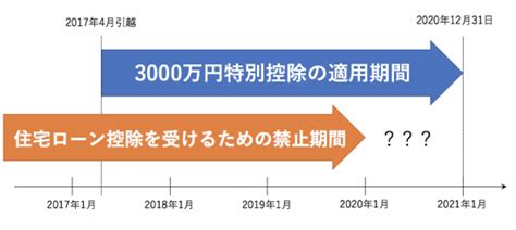 居住用不動産の3000万円特別控除と住宅ローン減税は併用すること可能でしょうか？ マンション購入を真剣に考えるブログ