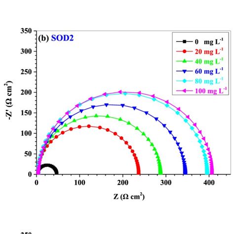 Nyquist Plots For Mild Steel In 1 0 M HCl In The Absence And Presence