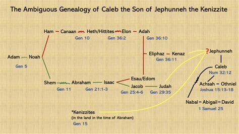 The Ambiguous Genealogy of Caleb the son of Jephunneh the Kenizzite ...