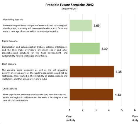 Probable future scenarios for the world in 2042 | Download Scientific ...