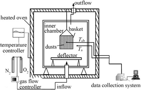 Schematic Diagram Of The Hot Oven Test Download Scientific Diagram