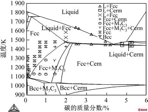 含铬轻质双相钢相变行为的热力学计算 真空技术 新闻动态 深圳市鼎达信装备有限公司