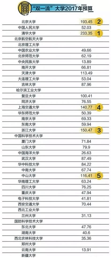 雙一流大學2017年預算正式出爐，哪所高校最有錢？ 每日頭條