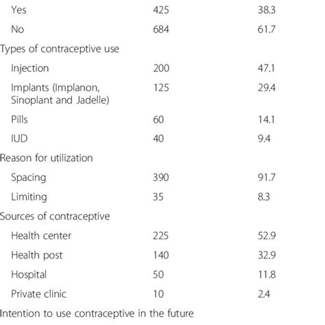 Contraceptive Method Used Currently By Married Myanmar Migrant Women N