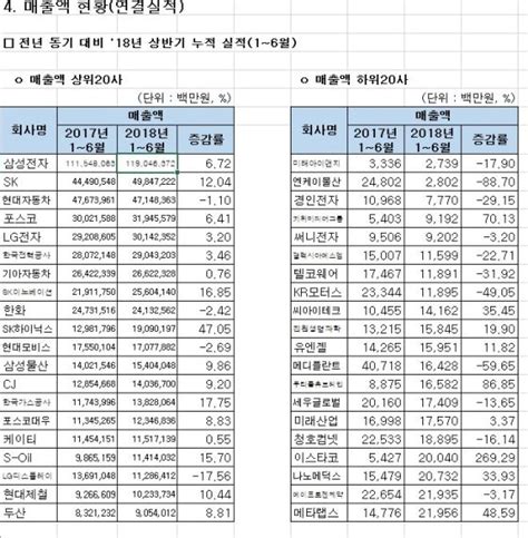 표 코스피 상반기 매출액 상위 및 하위 20개사 머니투데이