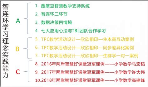 生生用平板差异化教学之四差异化教材设计举例 学术发表 动态与案例 醍摩豆 TEAM Model 智慧教育