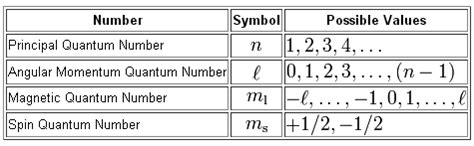 How to assign 4 quantum numbers to 2 electrons in 3p orbitals? | Socratic